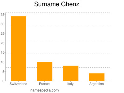 Familiennamen Ghenzi