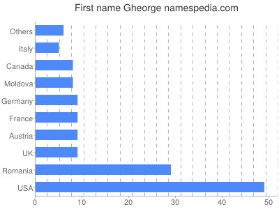 Vornamen Gheorge