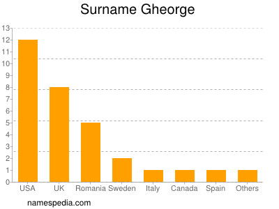 Familiennamen Gheorge