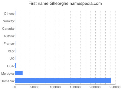 Given name Gheorghe