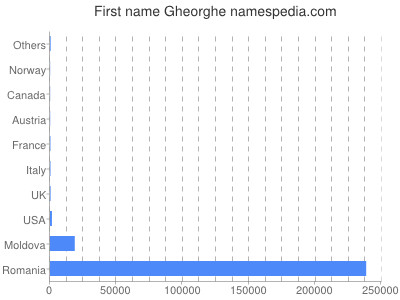 Vornamen Gheorghe