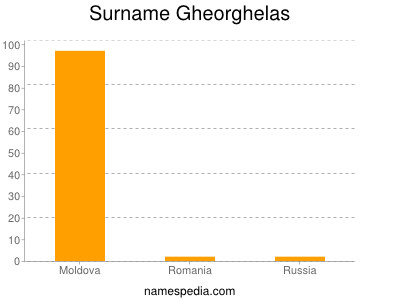 Familiennamen Gheorghelas