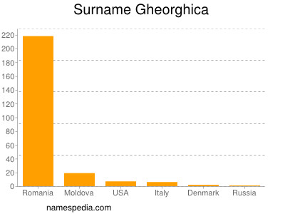 Surname Gheorghica