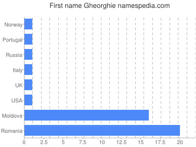 Given name Gheorghie