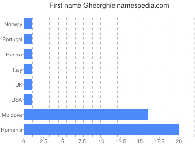 Vornamen Gheorghie