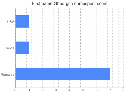 Vornamen Gheorgita