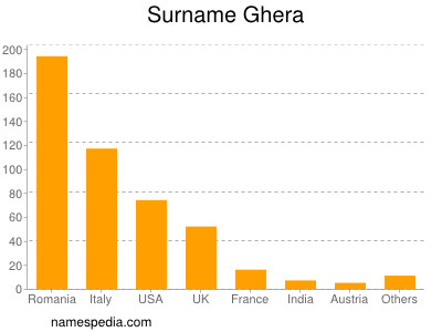 Familiennamen Ghera