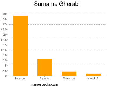 Familiennamen Gherabi