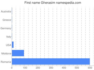 Vornamen Gherasim