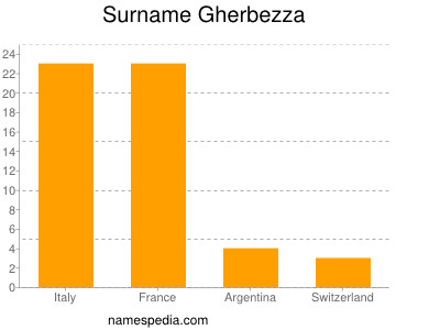 Familiennamen Gherbezza