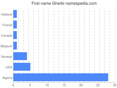 prenom Gherbi