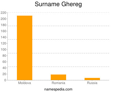 Surname Ghereg