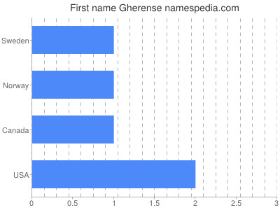 Given name Gherense