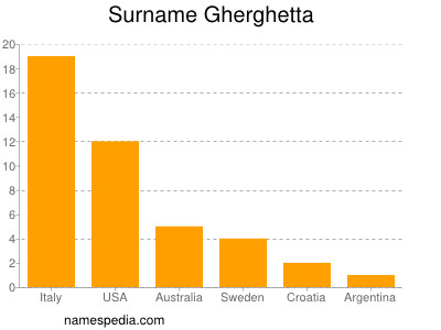 nom Gherghetta