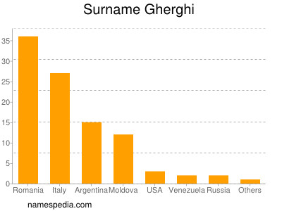 nom Gherghi