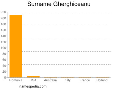 Familiennamen Gherghiceanu