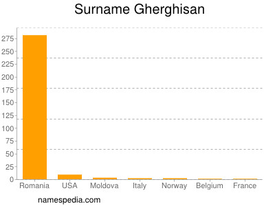Surname Gherghisan