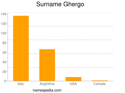 Familiennamen Ghergo