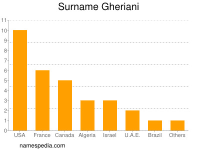 Familiennamen Gheriani