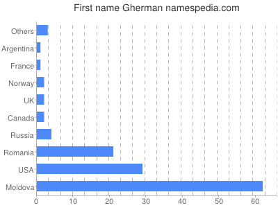 prenom Gherman