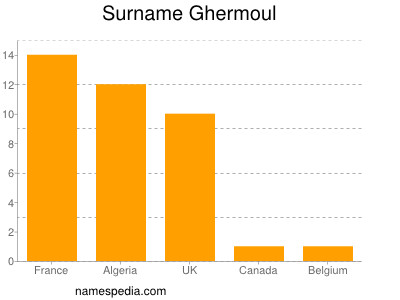 Familiennamen Ghermoul