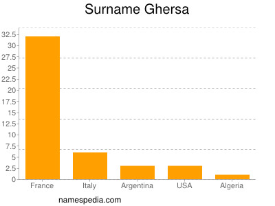 Familiennamen Ghersa