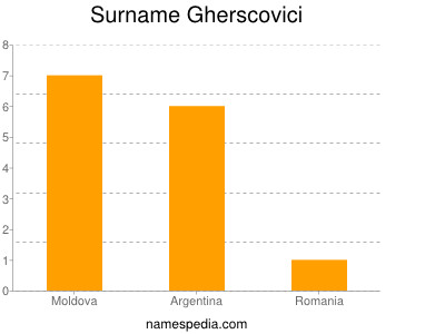 Familiennamen Gherscovici