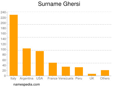 Surname Ghersi