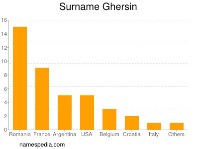 Familiennamen Ghersin