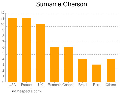 nom Gherson