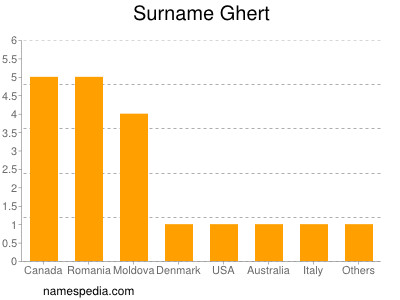 Familiennamen Ghert