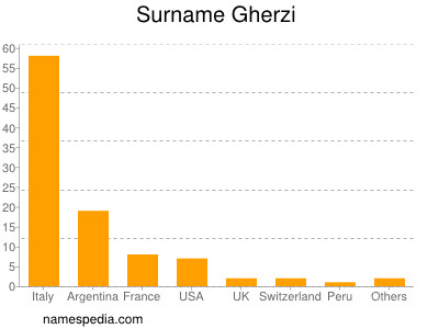 Familiennamen Gherzi