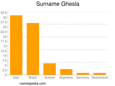 Surname Ghesla