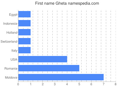 Vornamen Gheta
