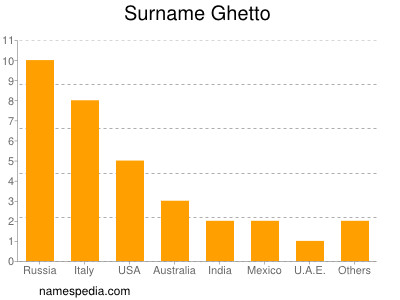 Familiennamen Ghetto