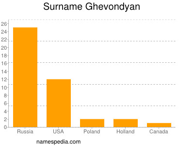 Familiennamen Ghevondyan