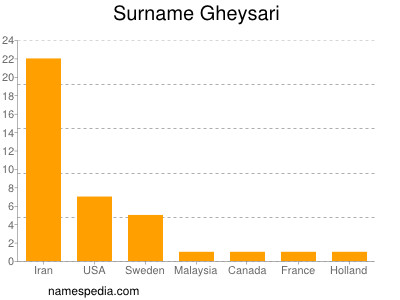 Surname Gheysari