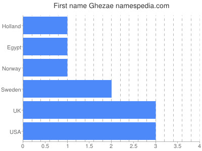 Vornamen Ghezae