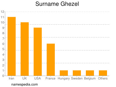 Familiennamen Ghezel