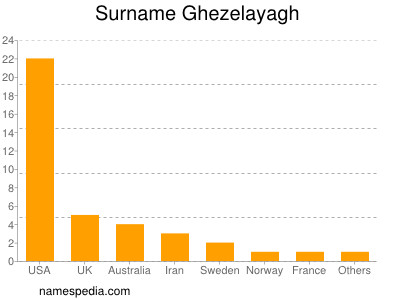 Familiennamen Ghezelayagh