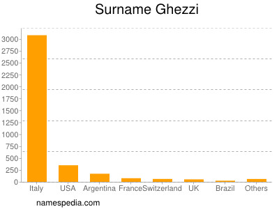 Familiennamen Ghezzi