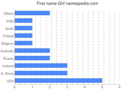 Vornamen Ghf