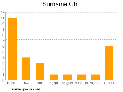 Familiennamen Ghf