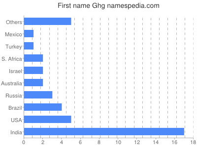 Given name Ghg