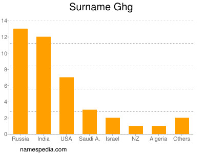 Surname Ghg