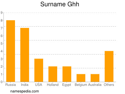 Surname Ghh