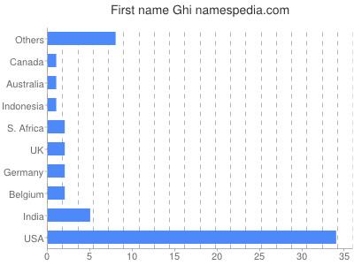 Given name Ghi