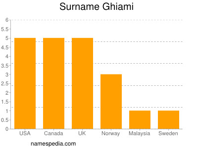 Familiennamen Ghiami