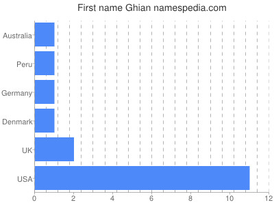 Vornamen Ghian