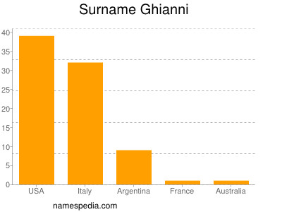 Familiennamen Ghianni